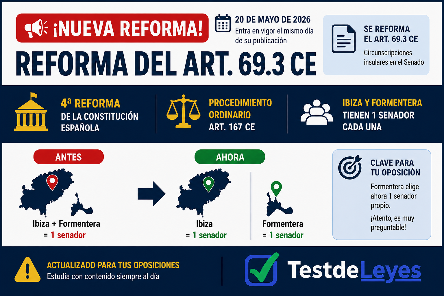 Nueva reforma de la Constitución Española: modificación del artículo 69.3